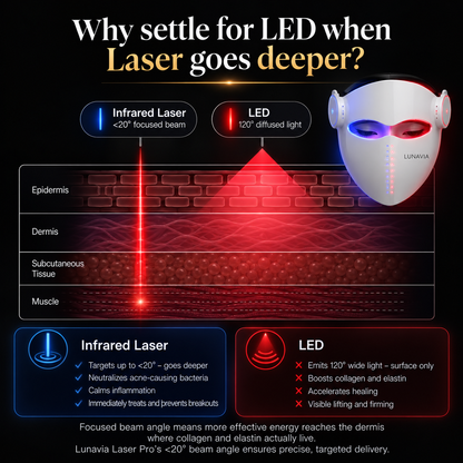 Lunavia LumiMask Pro | 7-Color LED Light Therapy Face Mask